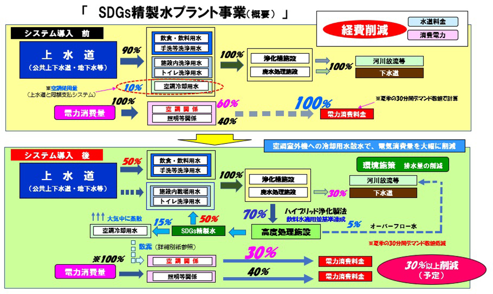 下水道料金を削減するハイブリッド浄化システム（基本型）